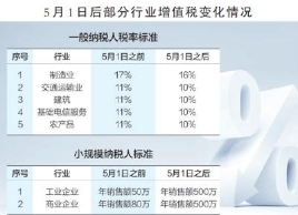 减税举措：消费者迎降价潮制造业两头受益