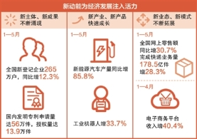 前5月数据显示 经济运行保持稳中向好态势