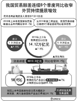 海关总署：上半年外贸延续了稳中向好态势