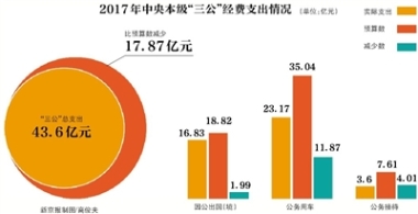 近日百余中央部门公布三公账目经费