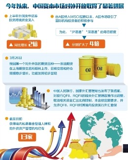 我国加快资本市场的开放节奏和幅度