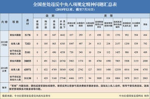 七月全国查处违反八项问题共5178起