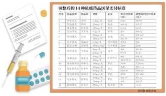 14种抗癌药被国家要求调整医保支付的标准