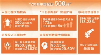 2018中国企业500强营收破70万亿 动能增强