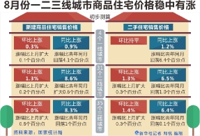 八月份：城市商品住宅价格稳中有涨