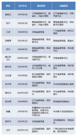 近期有14名省级常委职务调整 5人跨省调动