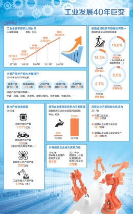 改革开放40年：我国工业向中高端水平迈进