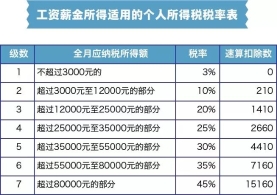 个税起征点1日起提至5000元 对你有何影响