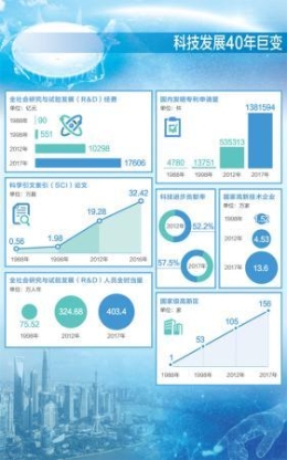 科技发展40年：多项指标世界领先