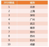 银联商务：2018国庆旅游消费同比增长10.4%