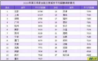 全国9份城市平均月薪突破了8000元