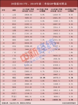 28省份前3季度GDP出炉 8地增速加快