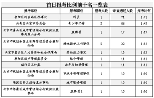 公考报名第一天：“办事处科员”职位最火