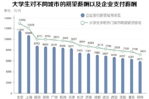 企业校招需求上升 应届生期望月薪超8000元