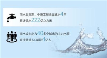 南水北调工程通水4年 北方40多个城市受益