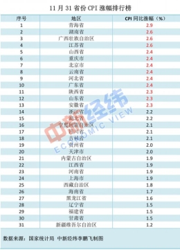 11月各地物价：涨最多最少的都是西部省份