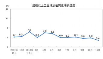 统计局：11月规模以上工业增加值增长5.4%