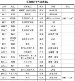 项羽分封灭秦功臣为十八国 还有人反对他