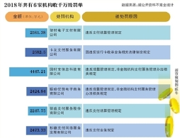 2018年有6家支付机构收千万级处罚单