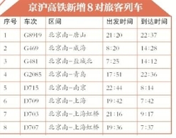 超长“复兴号”开跑京沪高铁 载客增加7.5%