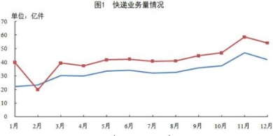 国家邮政局：去年邮政行业收入同比增19.4%