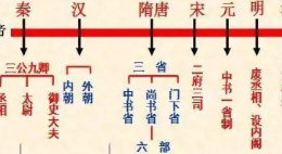 皇权与相权博弈 2000多年来相生相克的冤家