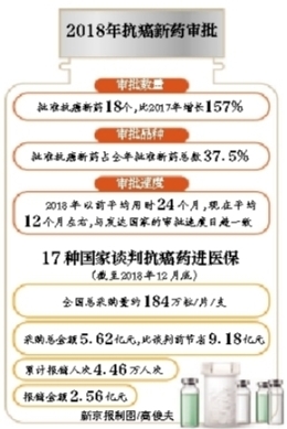 国家医保局：医保目录将调整 纳更多救命药