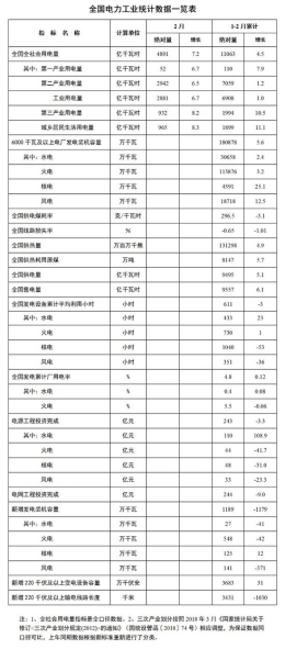 国家能源局：2月份全社会用电量同比增7.2%