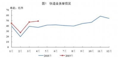 邮政局：前4月邮政行业业务收入近3000亿元