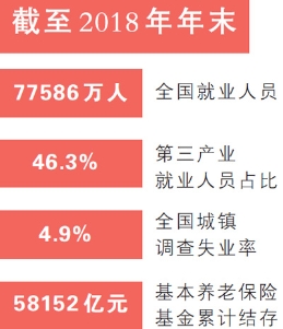 人社部：2018年全国城镇调查失业率为4.9%