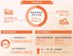 前5月我国货物贸易进出口总值达12.1万亿元