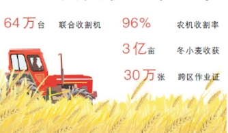 我国大规模小麦机收基本结束 机收率达96%