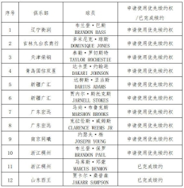 CBA多队对外援使优先续约权 老马目标被截