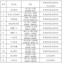 CBA多队对外援使优先续约权 老马目标被截