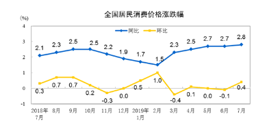 统计局：7月份居民消费价格同比上涨了2.8%