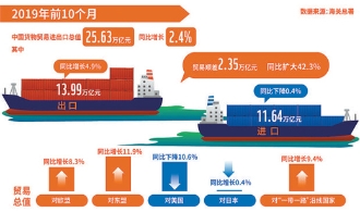 前10月我国货物贸易进出口总值25.63万亿元