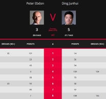 欧洲大师赛丁俊晖进正赛 鲁宁5-0零封艾伦