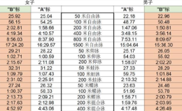 国际泳联公布2021年游泳世锦赛的达标成绩