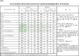 教育部：2020年研考国家线和复试安排公布