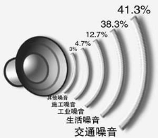 噪音之痛：声音里的文化、经济与社会