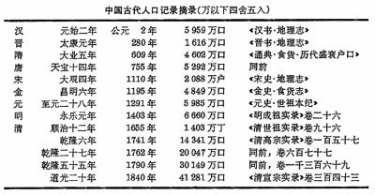 古代人口梯级增长：由商周千万到清末4亿