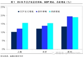 解读：“京沪深房价永远涨”背后的真相