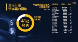 2016年中超仅两队盈利 恒大苏宁豪强全亏