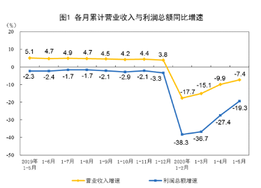 5月工业企业利润增速由负转正效益持续改善