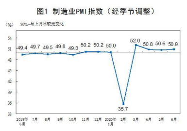 PMI连续4月站上荣枯线 外界看好我经济复苏