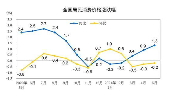 5月份全国居民消费价格同比上涨1.3%