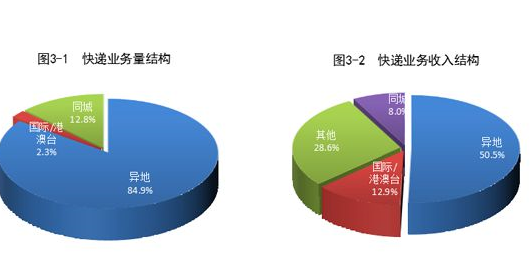 前5月全国快递业务量累计完成396.5亿件