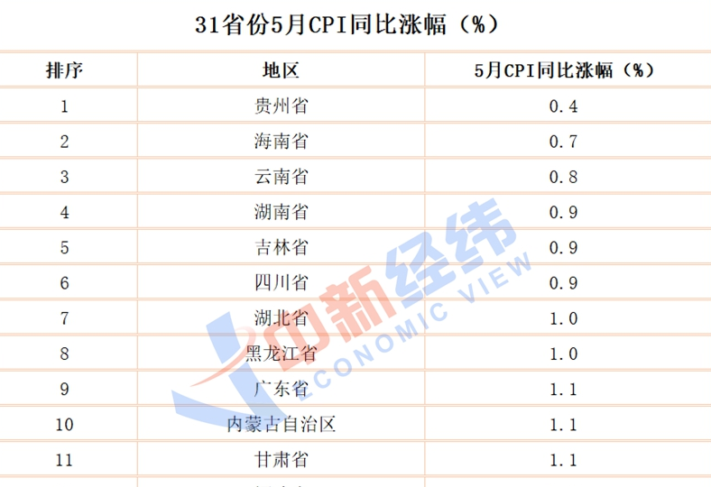 31省份5月CPI揭晓：16地低于全国贵州涨最少