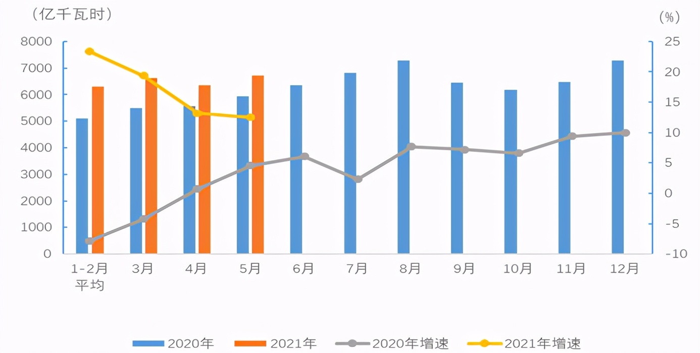 国家发改委：1-5月全社会用电量同比增17.7%