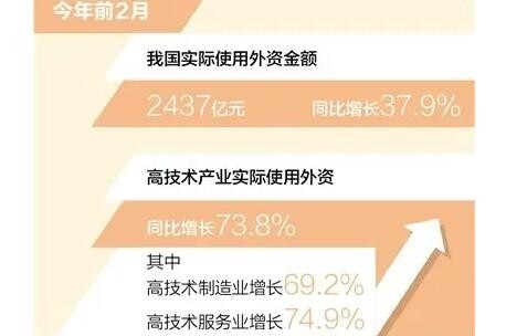 前2月我国实际使用外资同比增长37.9%